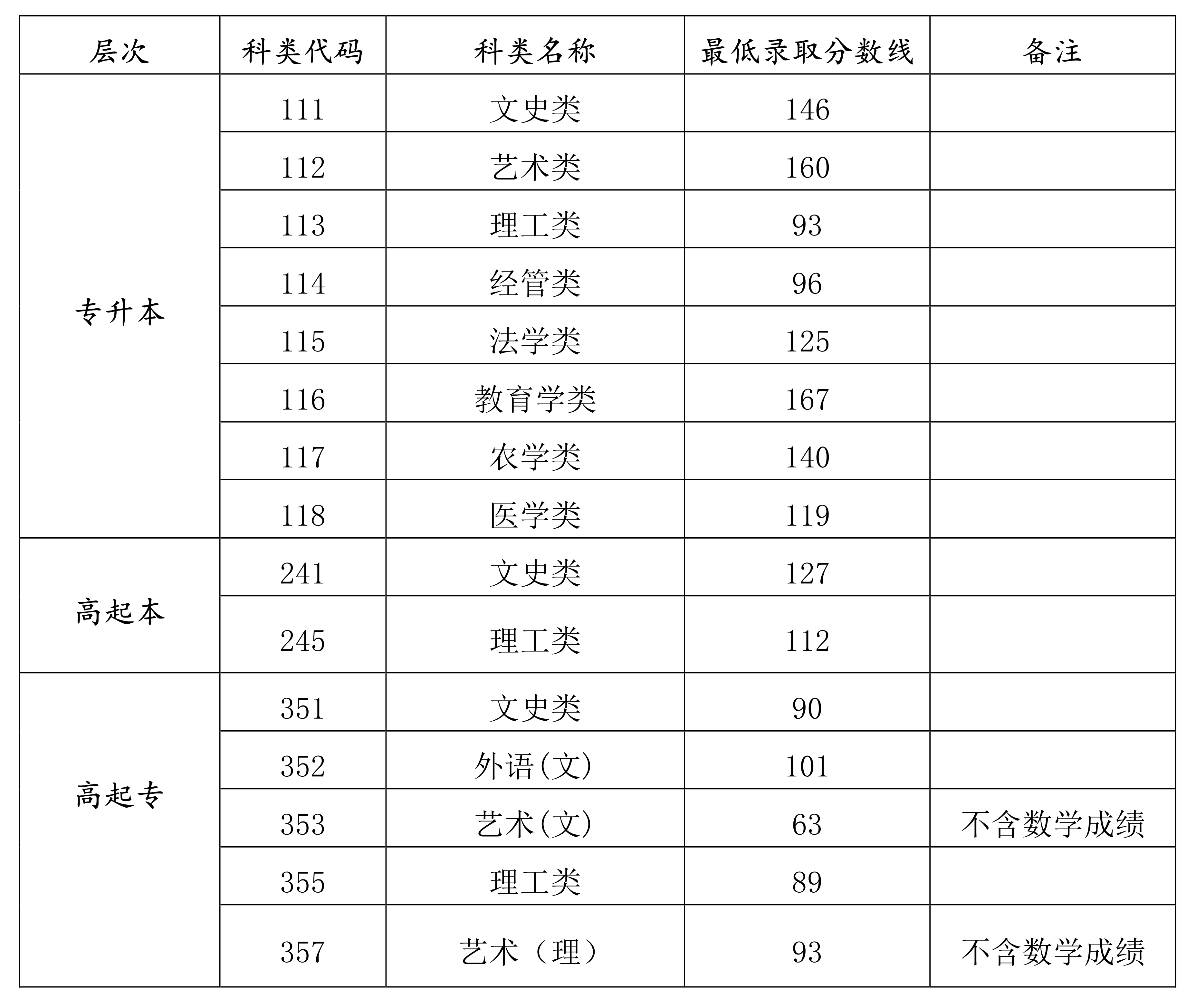 海南成考分数线